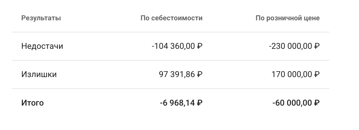 Оформление результатов инвентаризации