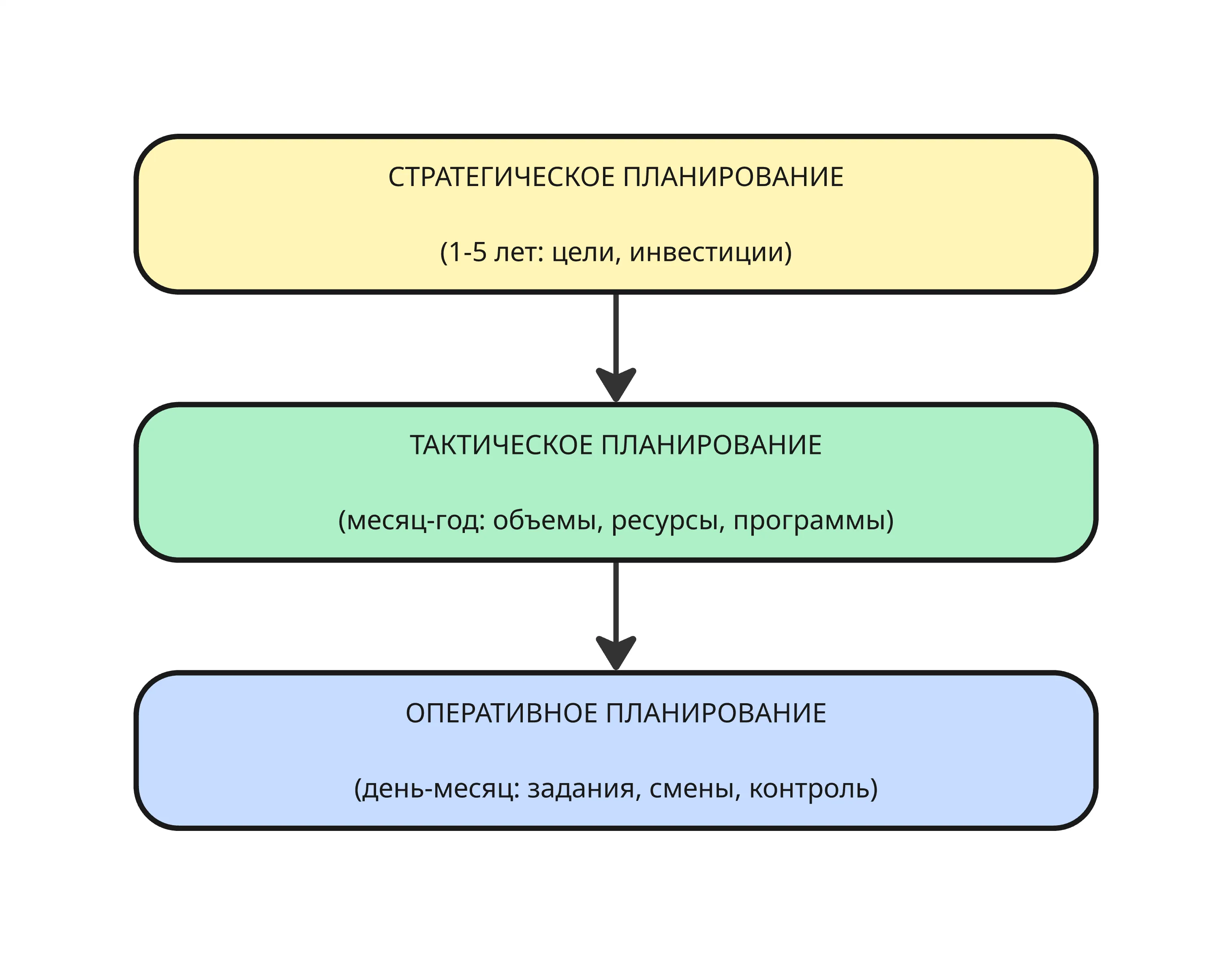 Иерархия планирования производства