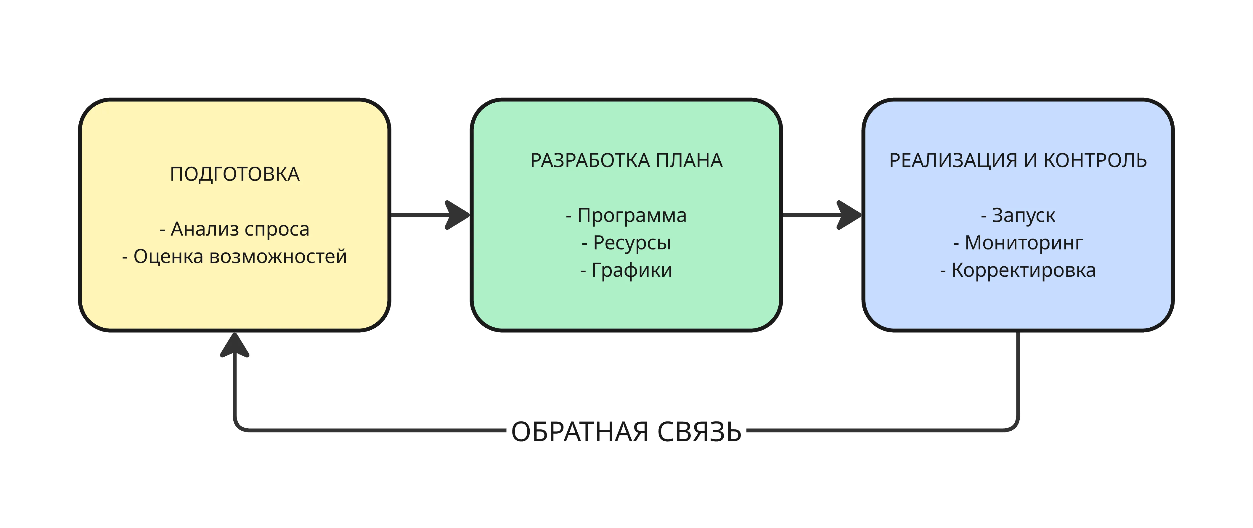 Цикл планирования производства