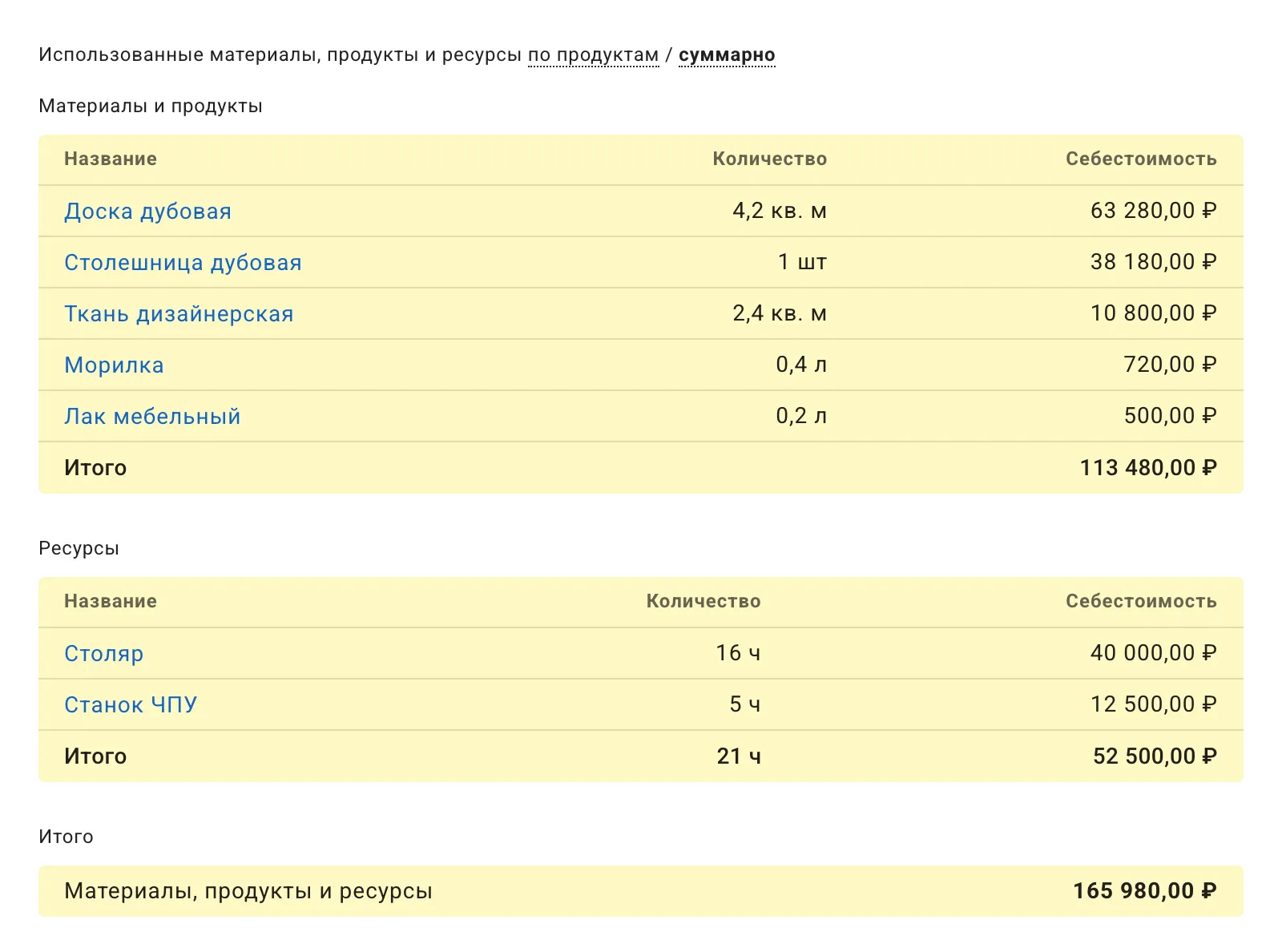Калькуляция себестоимости продукции