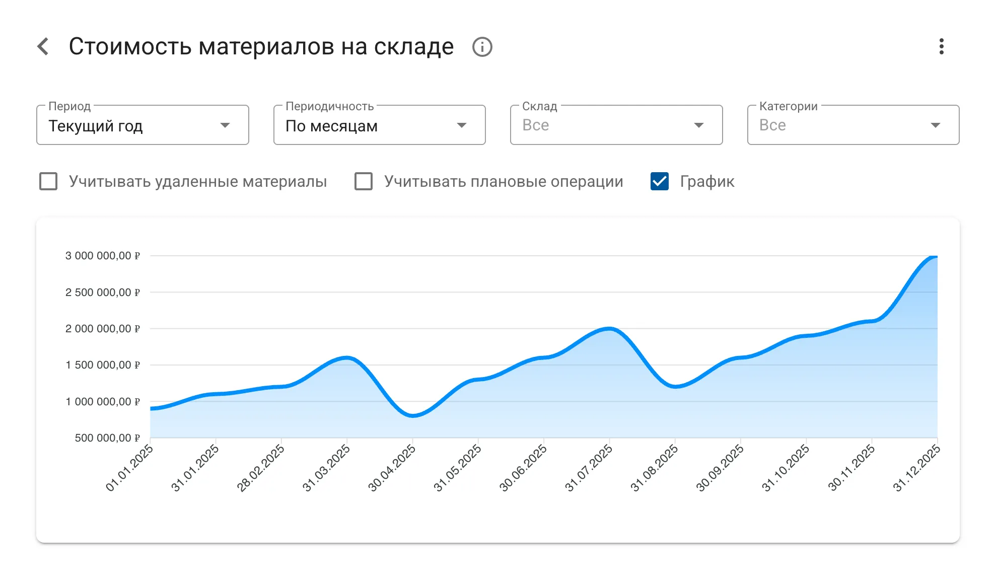 Аналитика движения запасов