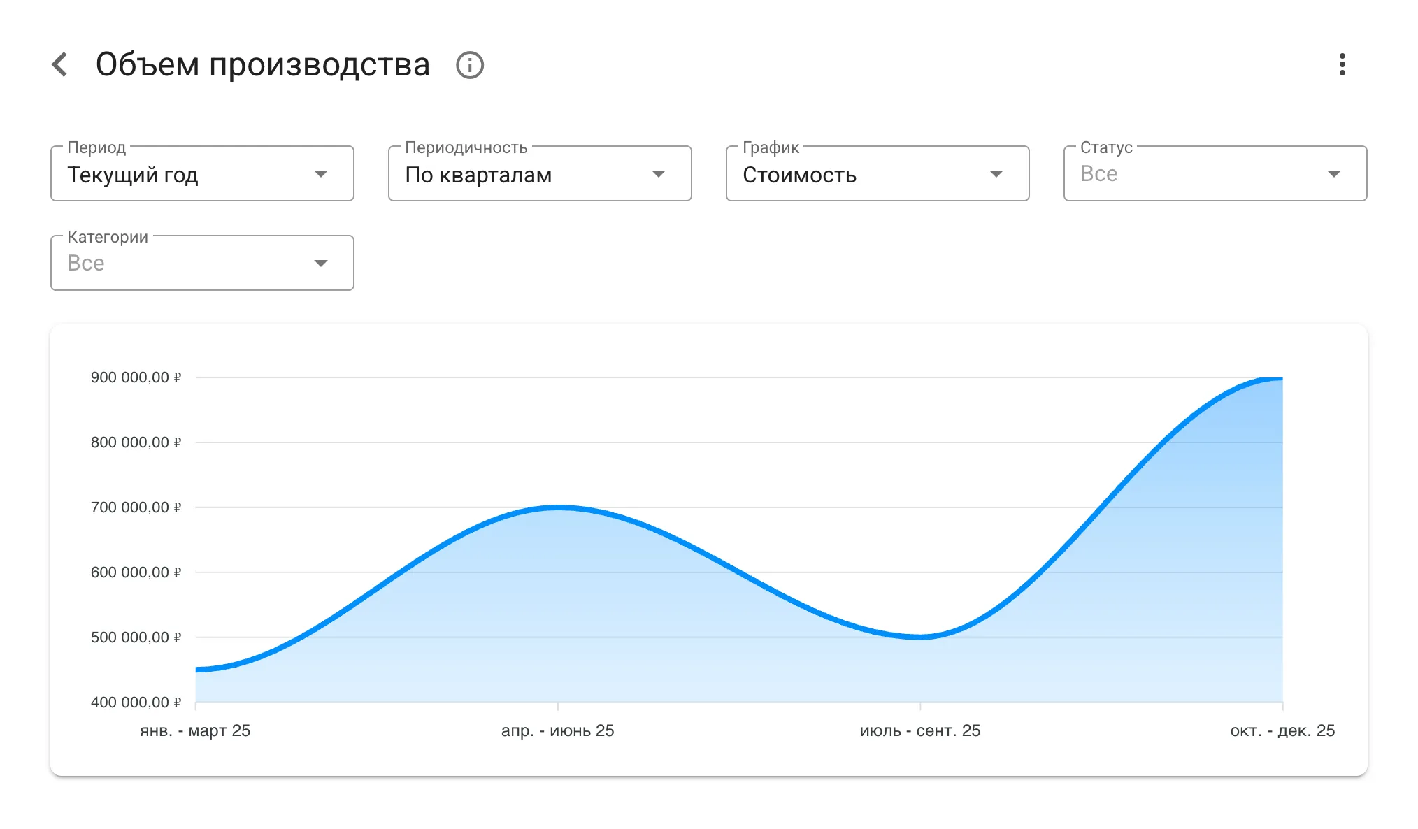 Отчеты по производству