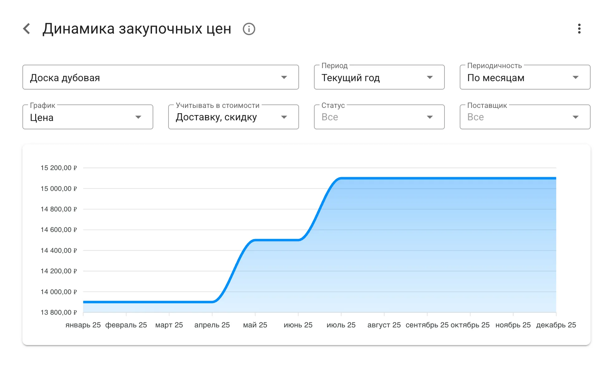 Себестоимость закупленных материалов